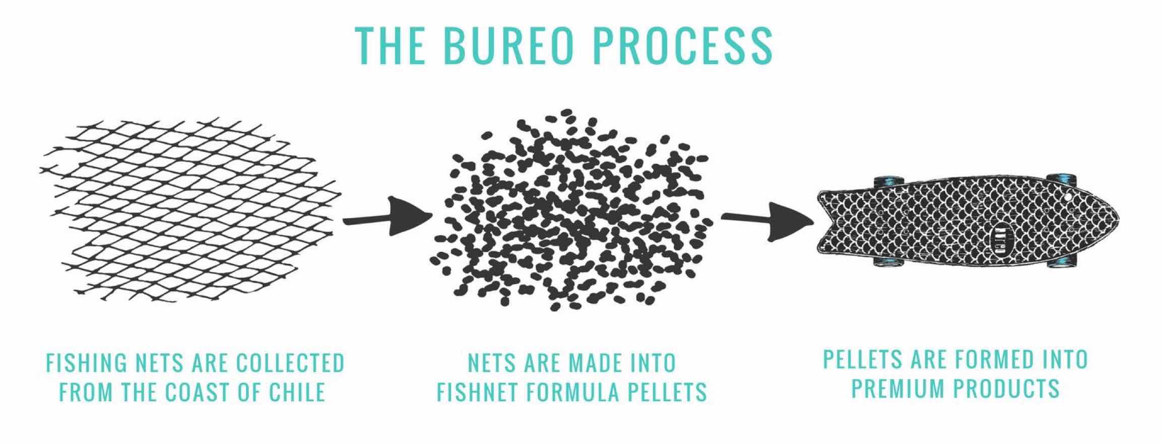 The burro process