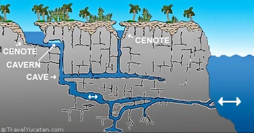 Croquis détaillant des cenotes